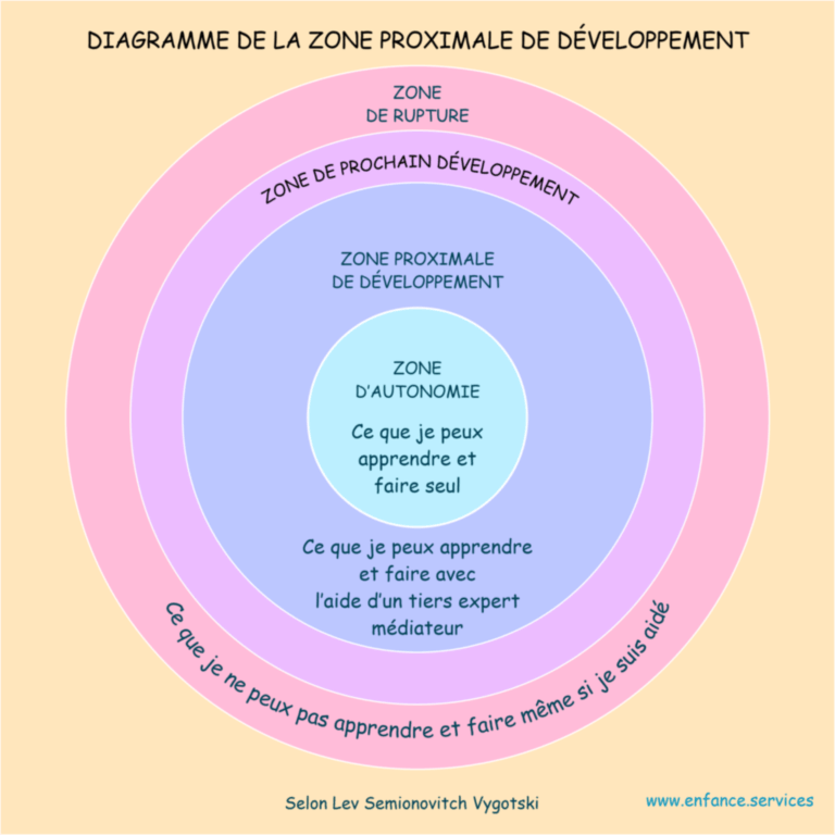 Am.ie - Zone proximale de développement